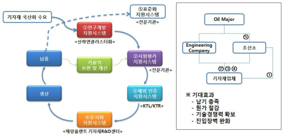 해양플랜트 기자재 납품 지원 체계