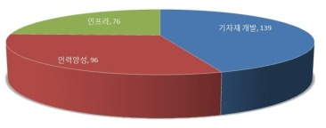 국책과제 Keyword 분석