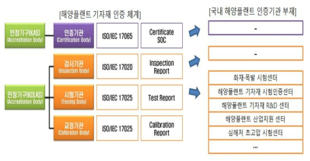 국내 해양플랜트 시험인증체계 현황