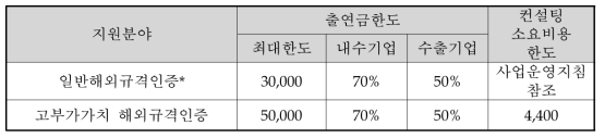 지원금 비율