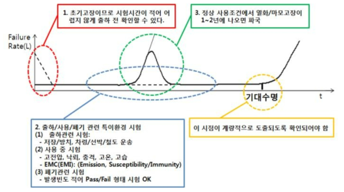 고장의 종류