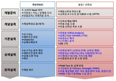 개발단계의 품질과 신뢰성 활동