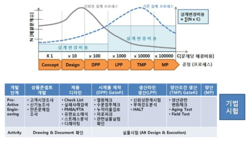 제품 개발 단계별 신뢰성 기법과 신뢰성 시험