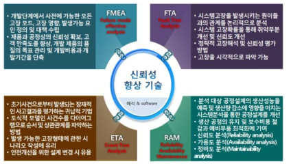 신뢰성 향상기술(고장해석기법)