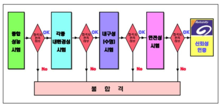 신뢰성평가의 추진절차