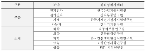 각 분야별 신뢰성 평가 기관