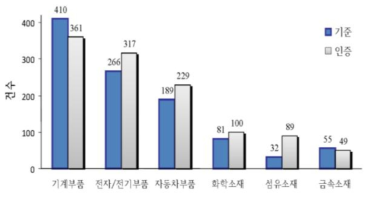 분야별 기준제정, 인증현황