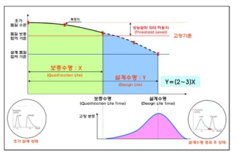 설계수명과 보증수명의 시험적 규명