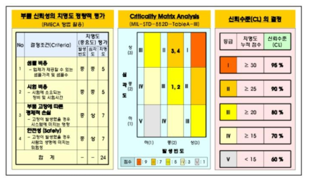 신뢰성 수준의 결정