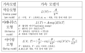 대표적인 가속모델