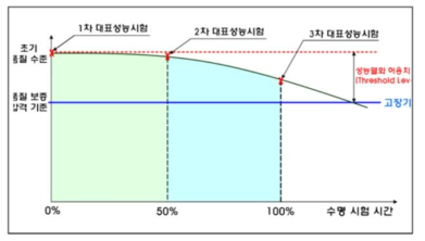 시험의 효과성 분석방법