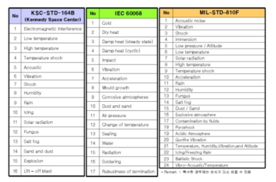 세계유명 규격의 중요 환경시험 항목