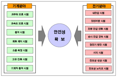 안정성 시험 항목