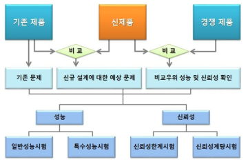 신뢰도 기반 인증체제