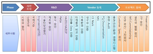 해양플랜트 기자재 상용화 cycle 단계별 검증 활동