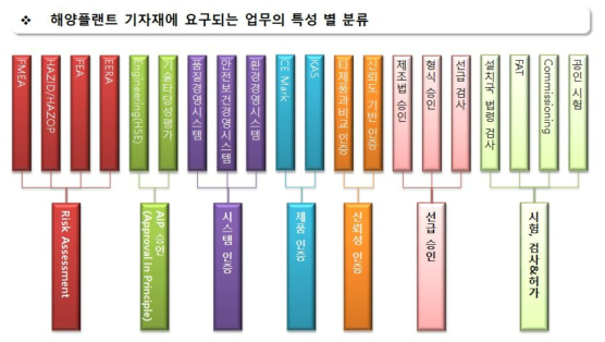 해양플랜트 기자재의 인증