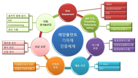 해양플랜트 기자재 인증체제