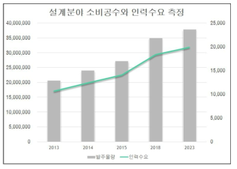 설계분야 소비공수와 인력수요 측정