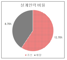 설계인력 비율