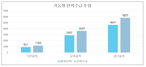 기능별 인력수급 측정