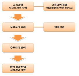 해양플랜트산업지원센터 맞춤형 수요조사 체계도