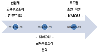 수요조사 추진 현황