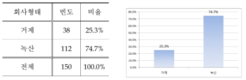 표본 소재지