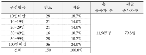 종사자 수 현황