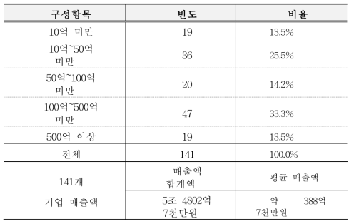 매출액