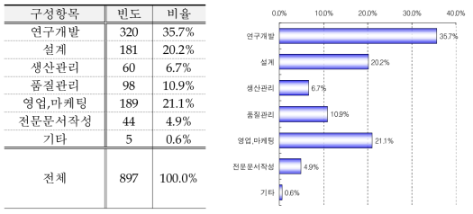 필요한 전문인력