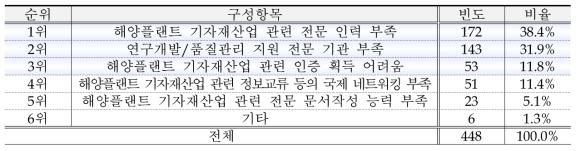 해양플랜트 기자재 관련 산업 추진시 애로점