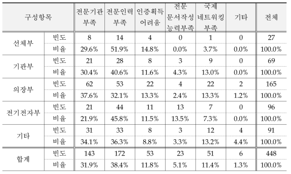 생산제품군별 해양플랜트 기자재 관련 산업 추진시 애로점