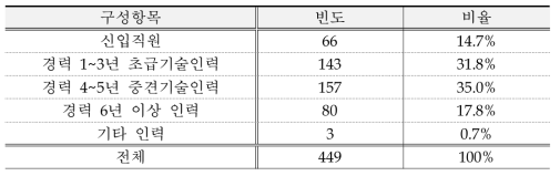 재교육 프로그램 참여 대상