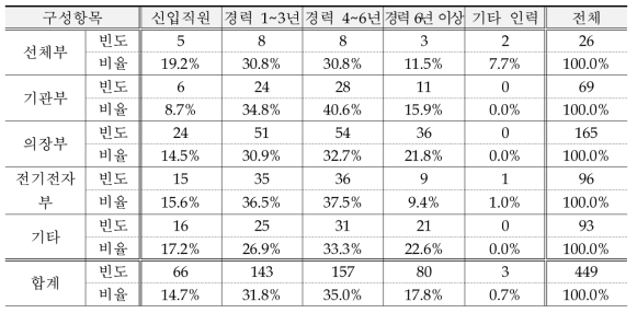 생산제품군별 재교육 프로그램 참여 대상