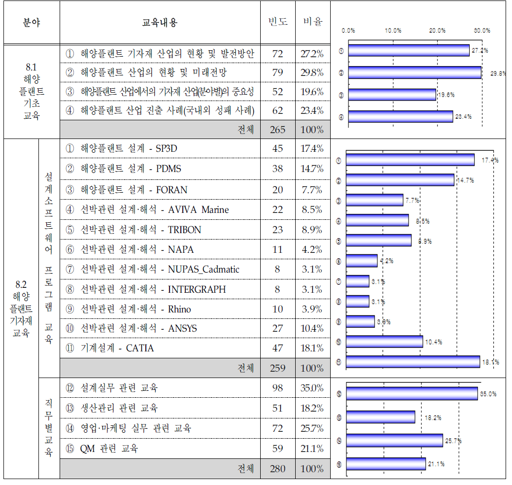 사업에 부합되는 교육과정