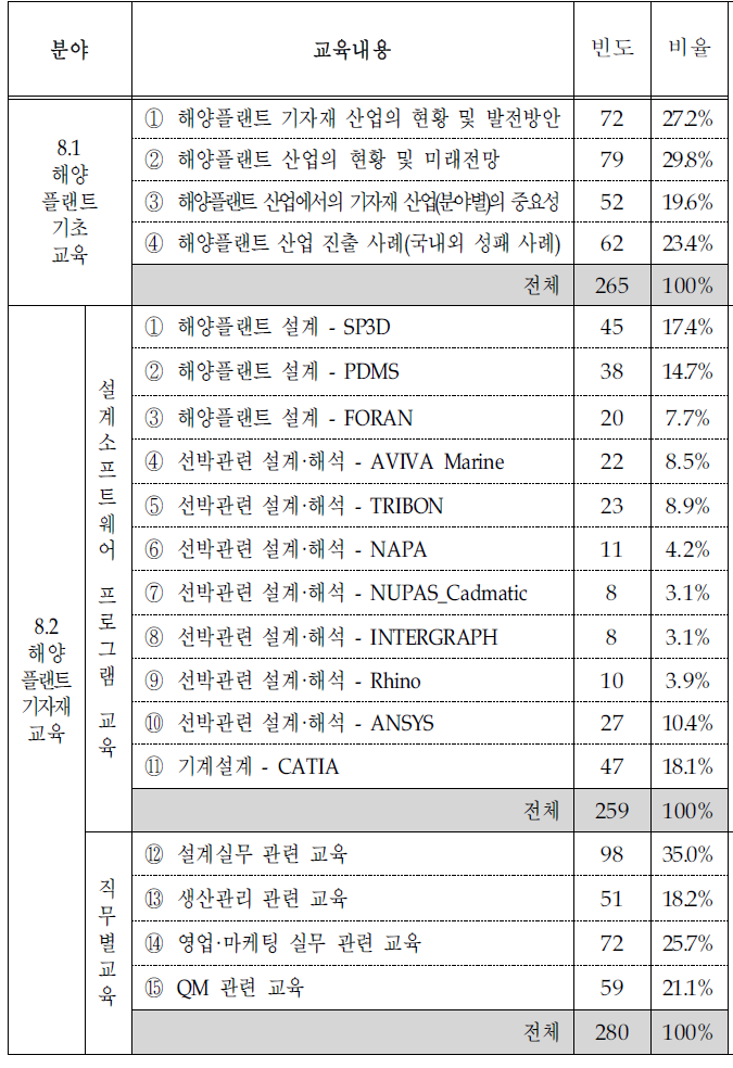 사업에 부합되는 교육과정