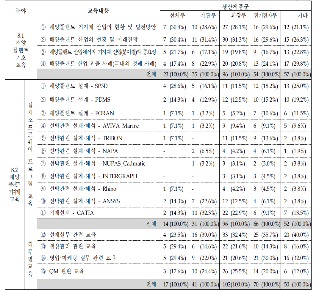 사업에 부합되는 교육과정