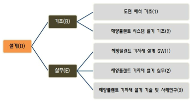 설계 과정 교육과정 체계