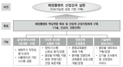 해양플랜트산업지원센터 비전맵