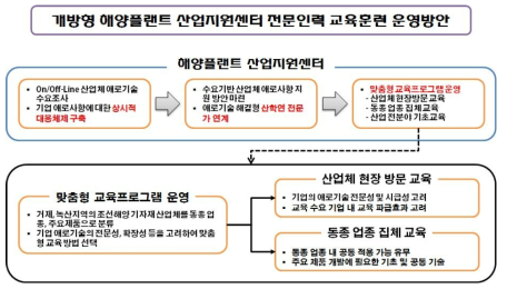 전문인력 교육훈련 운영 방안