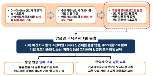 맞춤형 교육프로그램 운영