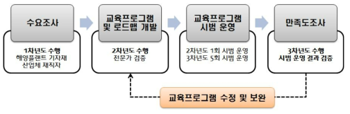 교육프로그램 피드백 방안