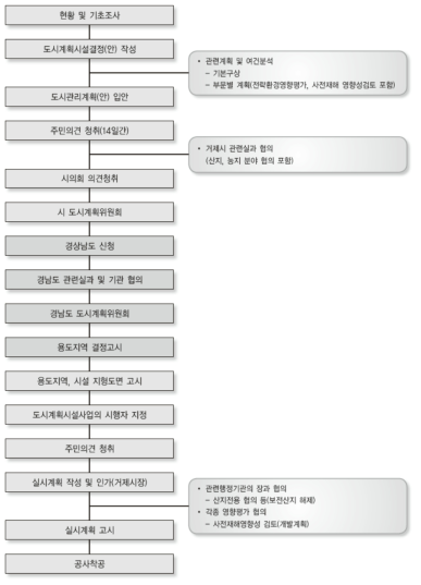 관련계획