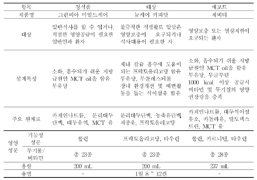 주요 환자용 균형영양식 제품 비교 분석(국내 시판 제품)