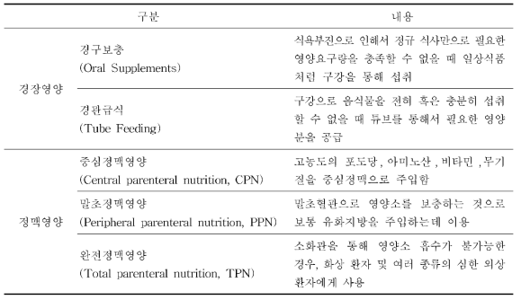 환자 영양 공급 방식의 종류