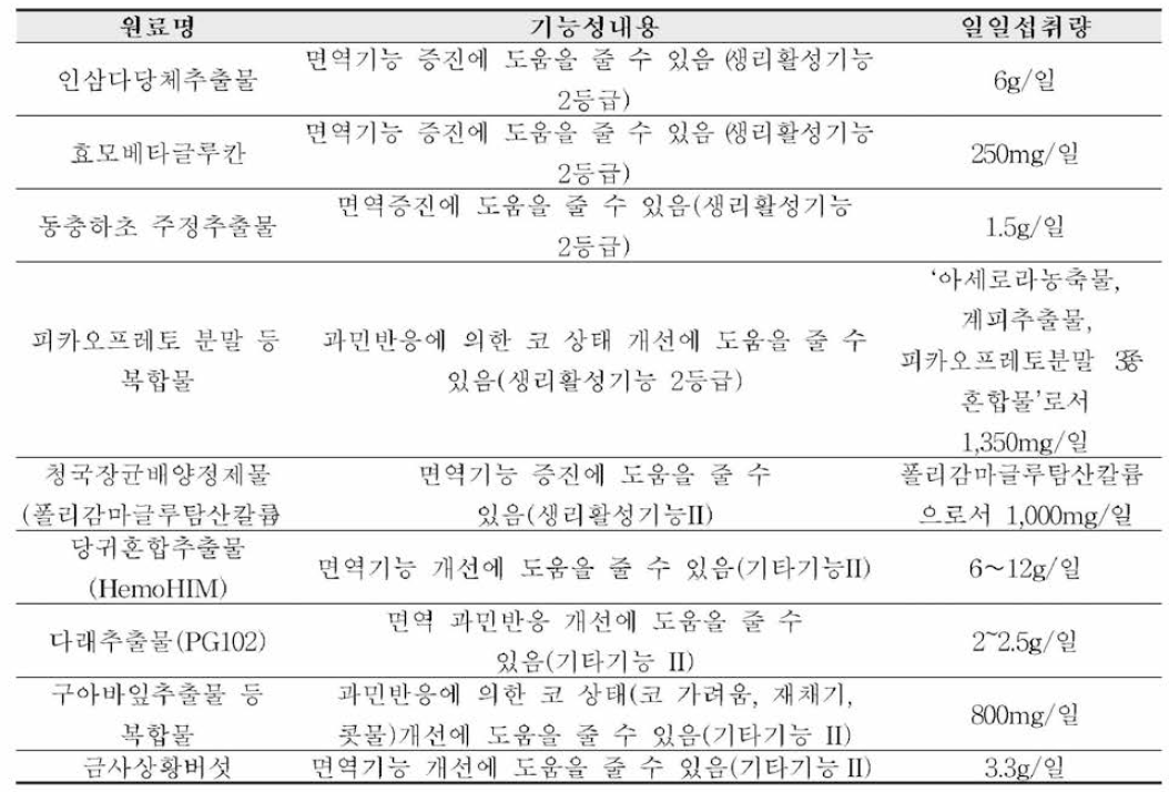 면역 강화 개별인정형 원료