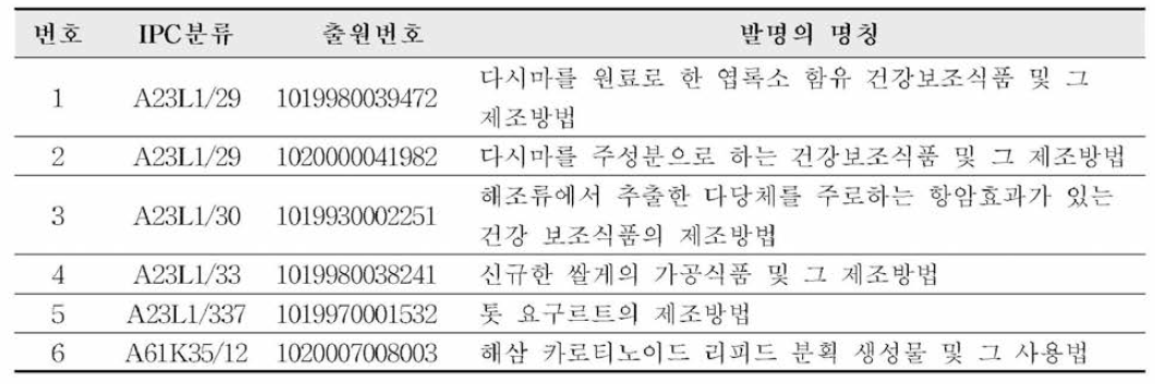 해산물 소재 면역기능식품 국내출원특허 목록