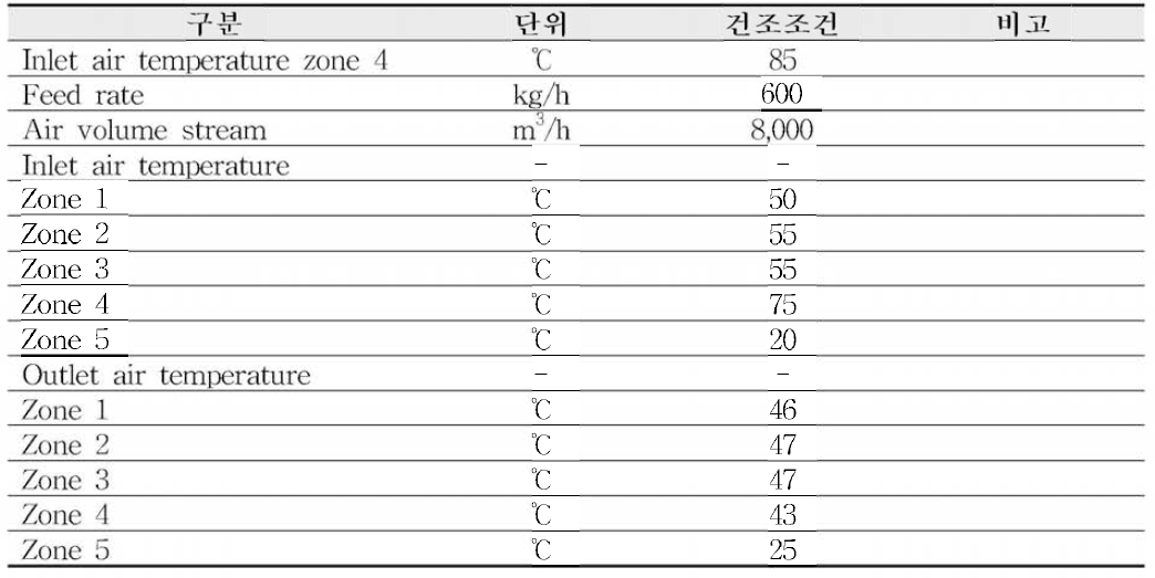 연속식 과립화 공정 조건 항목 중 건조온도 조건