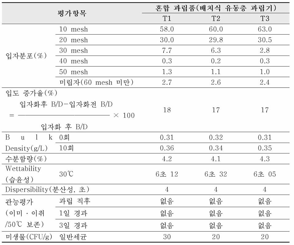 혼합 과립