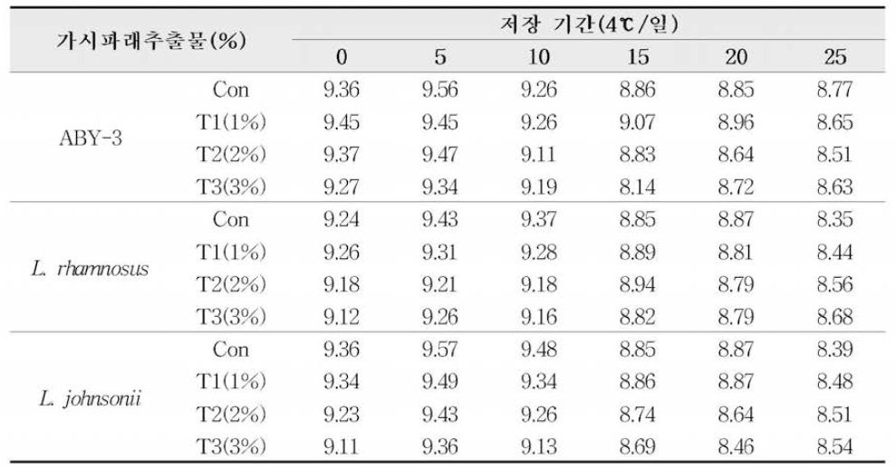 가시파래추출물 첨가 발효유의 저장 중 유산균수의 변화